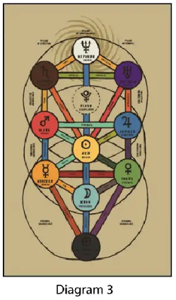 diagram 3 - The Dance of Mercurius