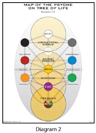 Map of the Psyche on the Tree of Life